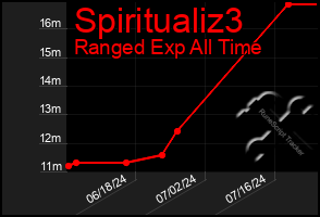 Total Graph of Spiritualiz3