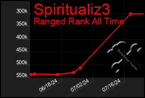 Total Graph of Spiritualiz3