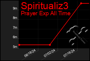 Total Graph of Spiritualiz3