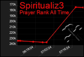 Total Graph of Spiritualiz3