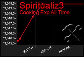 Total Graph of Spiritualiz3