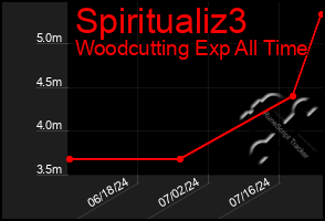 Total Graph of Spiritualiz3