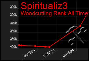 Total Graph of Spiritualiz3