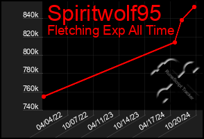 Total Graph of Spiritwolf95