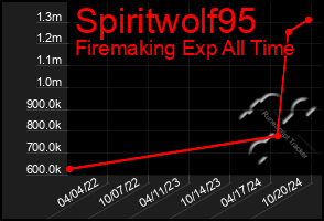 Total Graph of Spiritwolf95