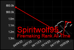 Total Graph of Spiritwolf95