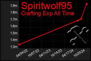 Total Graph of Spiritwolf95