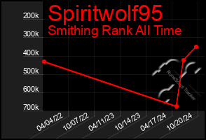 Total Graph of Spiritwolf95