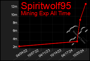 Total Graph of Spiritwolf95