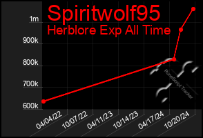 Total Graph of Spiritwolf95