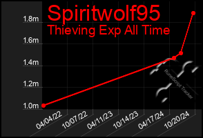 Total Graph of Spiritwolf95