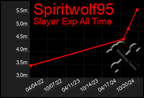 Total Graph of Spiritwolf95