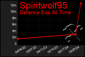 Total Graph of Spiritwolf95