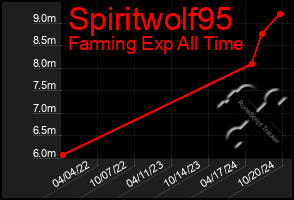 Total Graph of Spiritwolf95