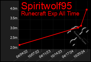 Total Graph of Spiritwolf95