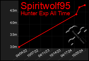 Total Graph of Spiritwolf95