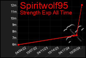 Total Graph of Spiritwolf95