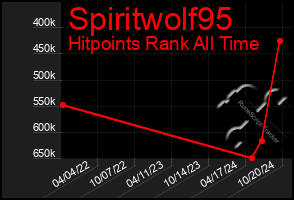 Total Graph of Spiritwolf95