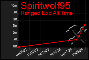 Total Graph of Spiritwolf95