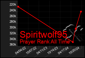 Total Graph of Spiritwolf95