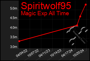 Total Graph of Spiritwolf95