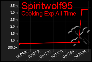 Total Graph of Spiritwolf95