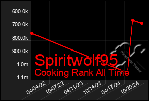 Total Graph of Spiritwolf95