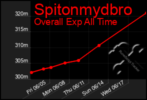 Total Graph of Spitonmydbro