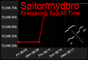 Total Graph of Spitonmydbro