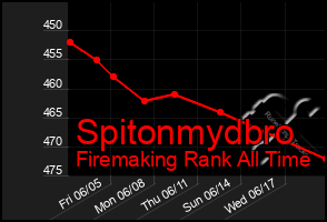 Total Graph of Spitonmydbro