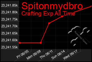 Total Graph of Spitonmydbro