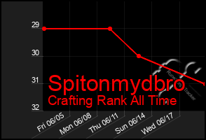 Total Graph of Spitonmydbro