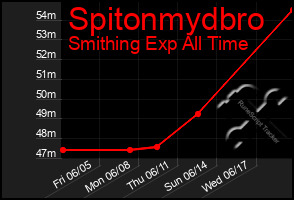 Total Graph of Spitonmydbro