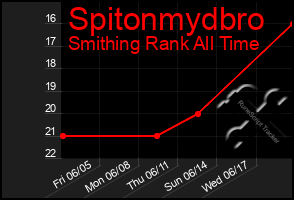 Total Graph of Spitonmydbro