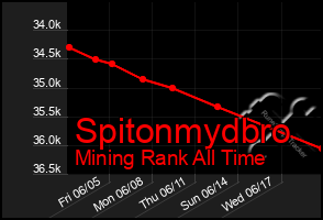 Total Graph of Spitonmydbro