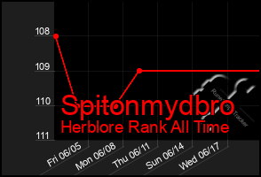 Total Graph of Spitonmydbro