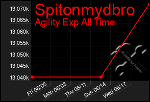 Total Graph of Spitonmydbro