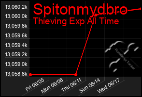 Total Graph of Spitonmydbro