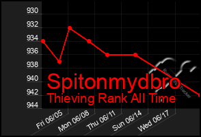 Total Graph of Spitonmydbro