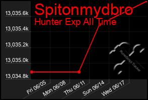 Total Graph of Spitonmydbro