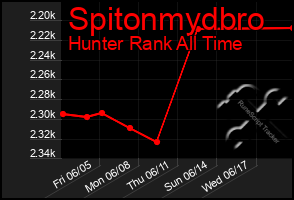 Total Graph of Spitonmydbro