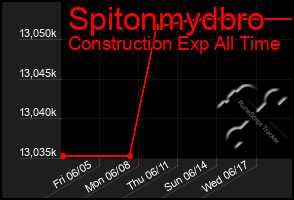 Total Graph of Spitonmydbro