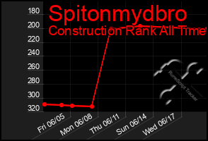 Total Graph of Spitonmydbro