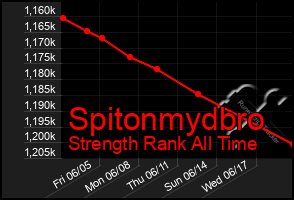 Total Graph of Spitonmydbro