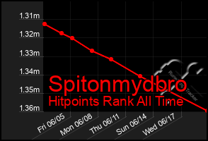 Total Graph of Spitonmydbro