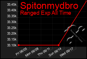 Total Graph of Spitonmydbro