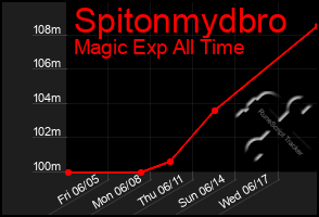 Total Graph of Spitonmydbro