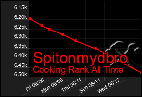 Total Graph of Spitonmydbro