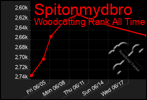 Total Graph of Spitonmydbro