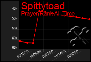 Total Graph of Spittytoad